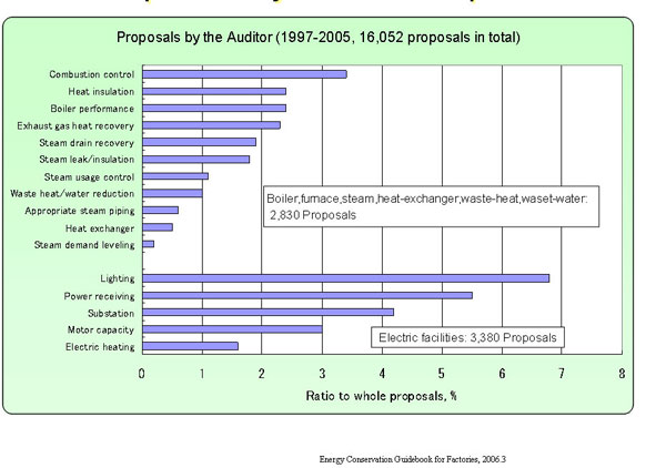 Proposals by the audit report – 2 