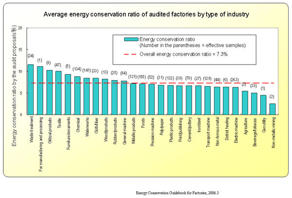 Energy conservation rate of proposals 