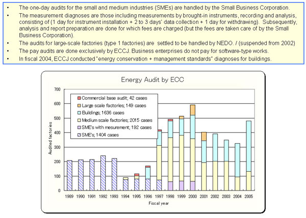 Case example of audit (2): Food manufacturing industry