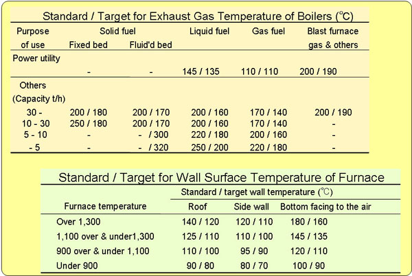 Guideline --- Waste & Wall Temperature