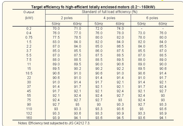 Guideline --- Motor Efficiency