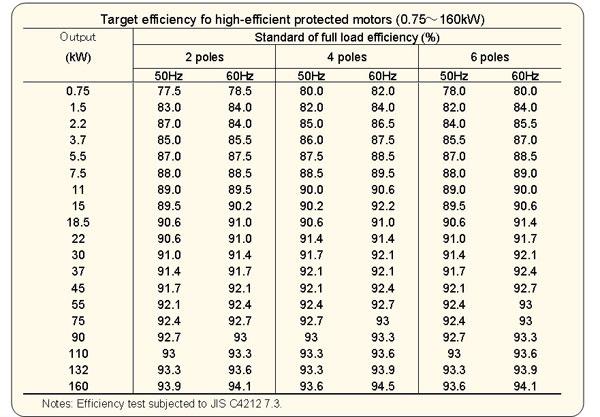 Guideline --- Motor Efficiency