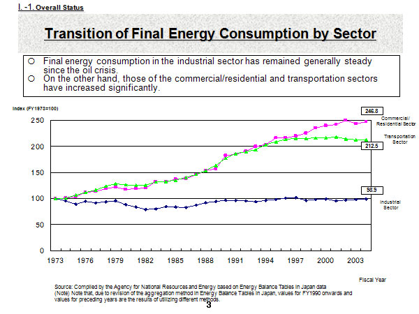 Transition of Final Energy Consumption by Sector