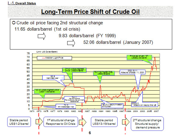 Long-Term Price Shift of Crude Oil