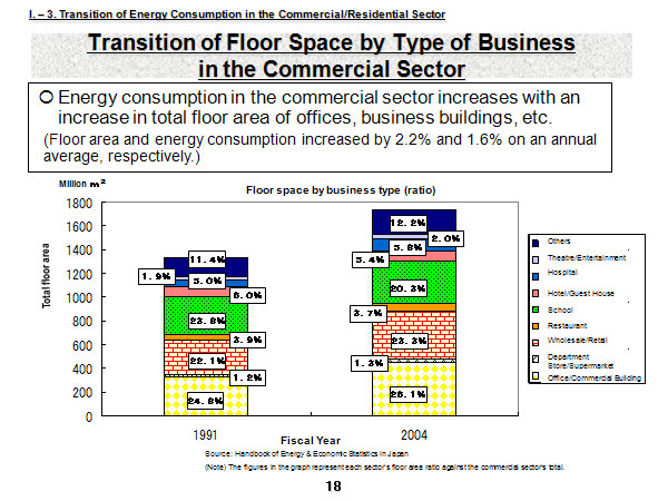 Transition of Floor Space by Type of Business in the Commercial Sector