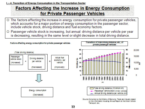 Factors Affecting the Increase in Energy Consumption for Private Passenger Vehicles