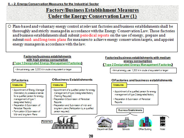 Factory/Business Establishment Measures Under the Energy Conservation Law (1)
