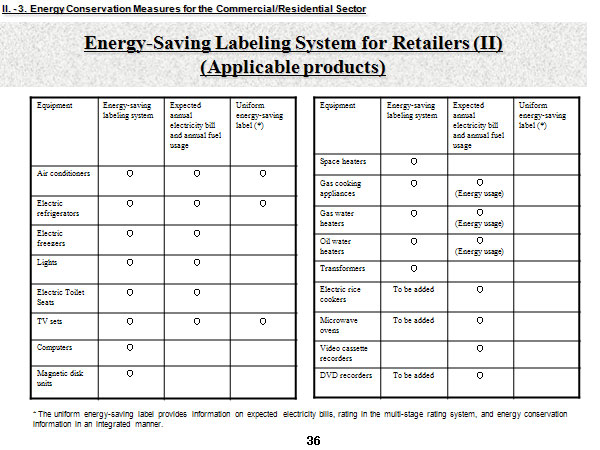 Energy-Saving Labeling System for Retailers (II) (Applicable products)