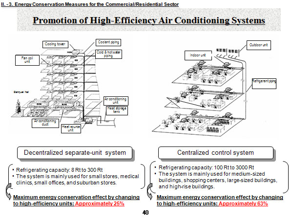 Promotion of High-Efficiency Air Conditioning Systems