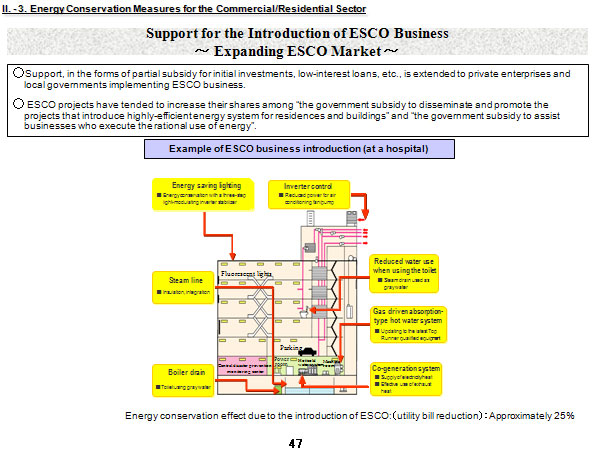Support for the Introduction of ESCO Business　 ～ Expanding ESCO Market ～