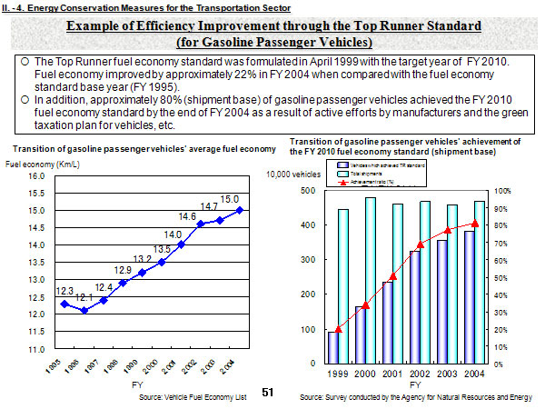 Example of Efficiency Improvement through the Top Runner Standard (for Gasoline Passenger Vehicles)