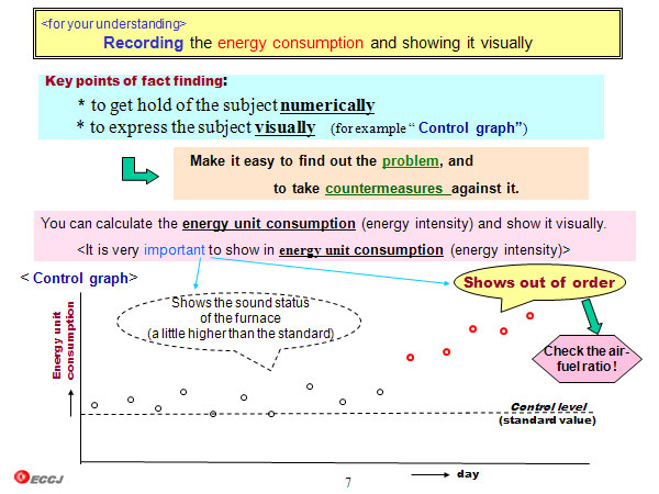 Recording the energy consumption and showing it visually