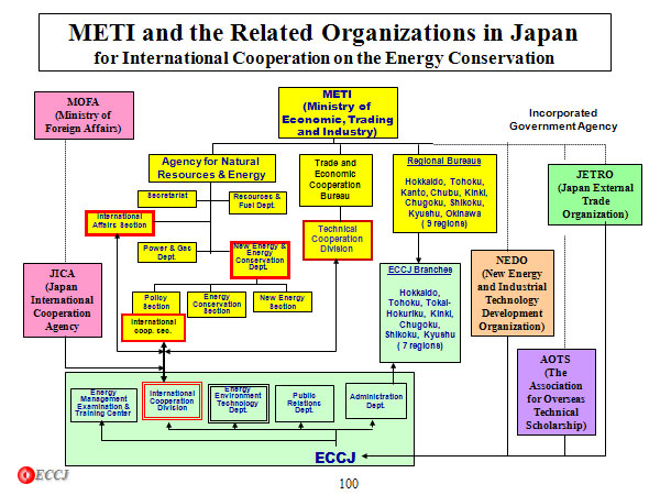 ECCJ’s international cooperation in energy conservation