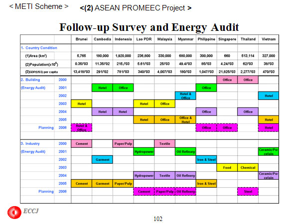 Follow-up Survey and Energy Audit