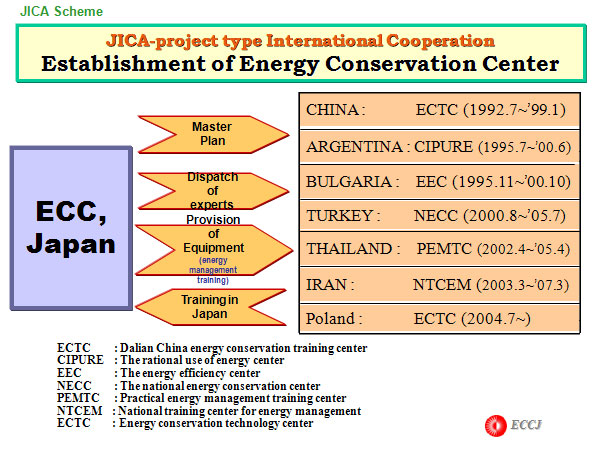 ASEAN  Training Program on EE & C 