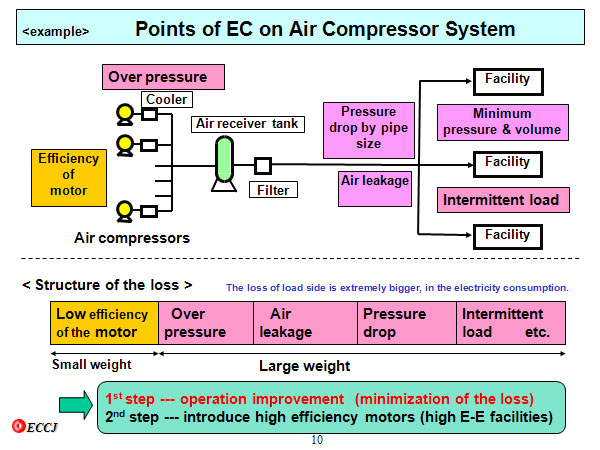 Points of EC on Air Compressor System