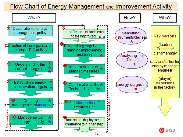 Flow Chart of Energy Management and Improvement Activity