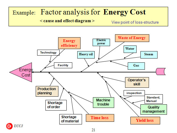 Example:  Factor analysis for  Energy Cost