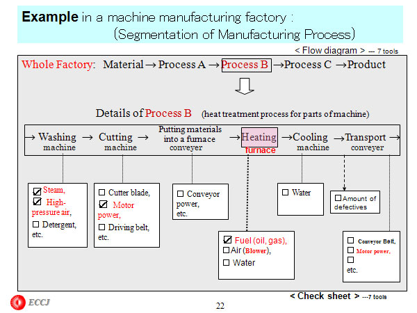 Example in a machine manufacturing factory 