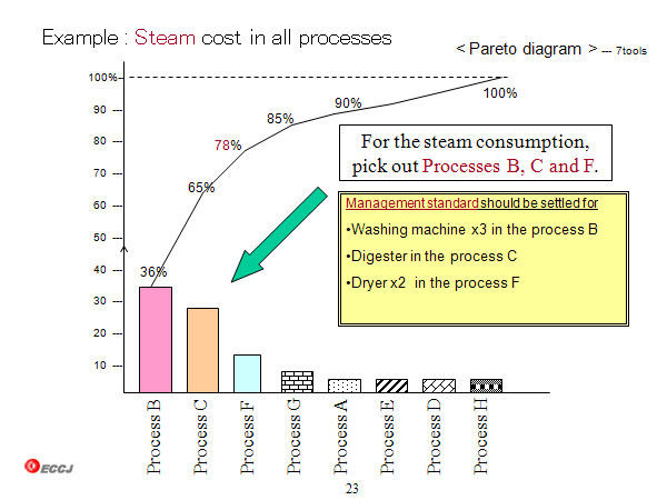Example : Steam cost in all processes 