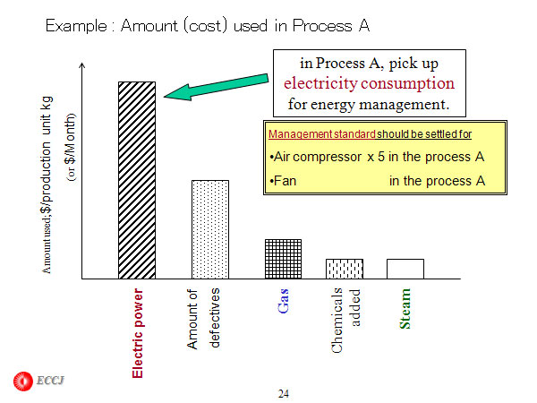 Example : Amount (cost) used in Process A