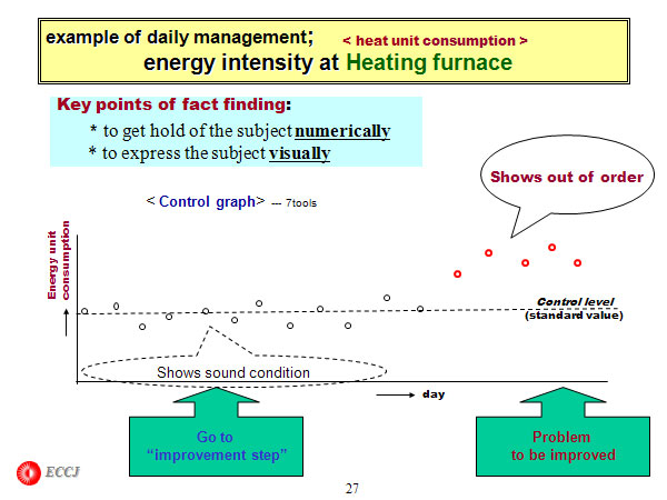 example of daily management; energy intensity at Heating furnace