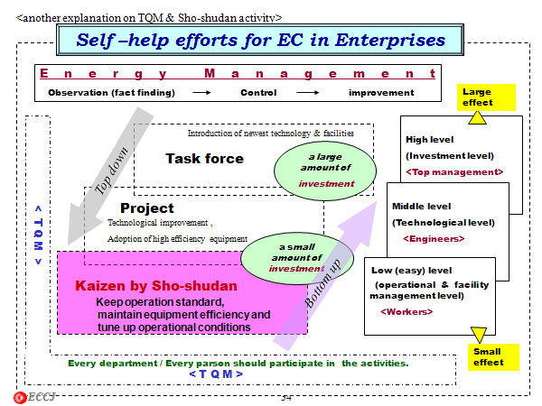 Self –help efforts for EC in Enterprises