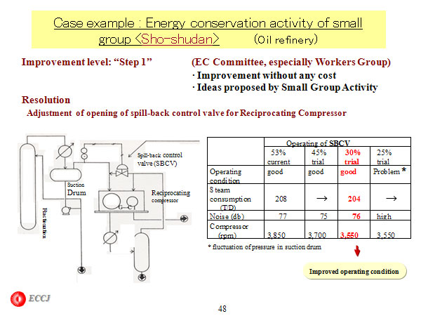 Case example : Energy conservation activity of small group <Sho-shudan> 