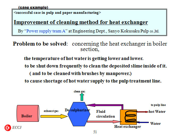 Improvement of cleaning method for heat exchanger 