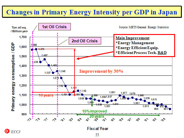 Changes in Primary Energy Intensity per GDP in Japan
