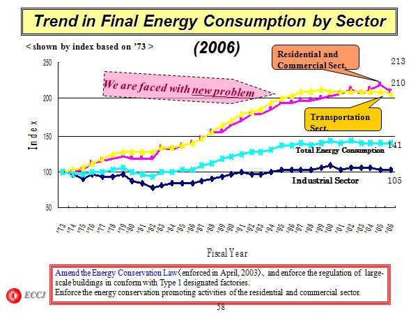 Trend in Final Energy Consumption by Sector