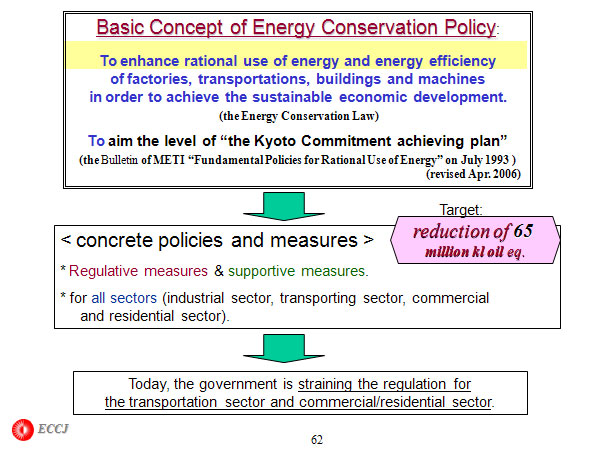 Basic Concept of Energy Conservation Policy