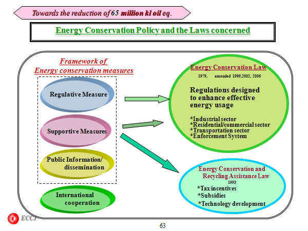 Energy Conservation Policy and the Laws concerned