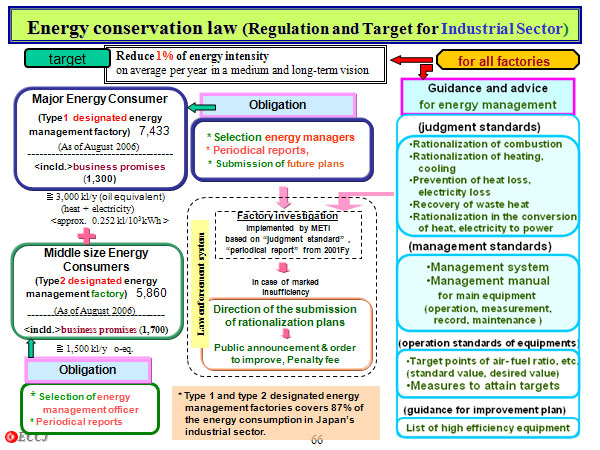 Energy conservation law (Regulation and Target for Industrial Sector)