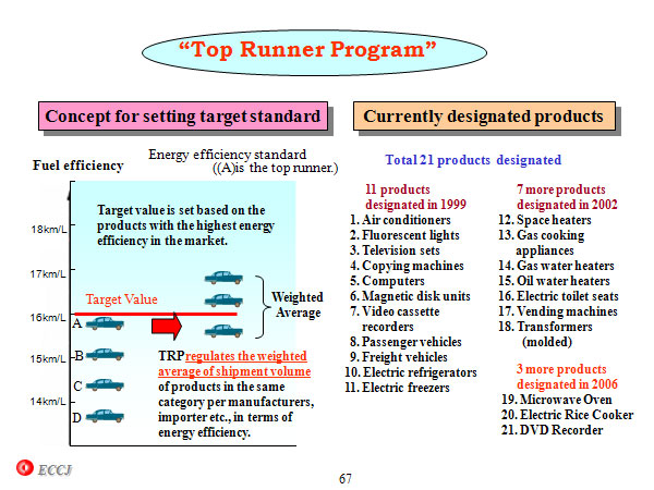 “Top Runner Program” 