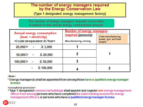 The number of energy managers required by the Energy Conservation Law