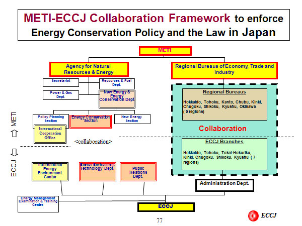 METI-ECCJ Collaboration Framework to enforce Energy Conservation Policy and the Law in Japan