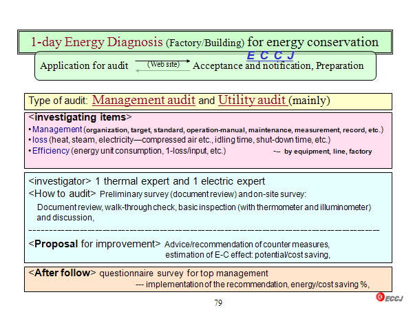 1-day Energy Diagnosis (Factory/Building) for energy conservation