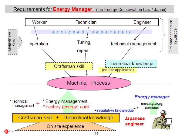 Requirements for Energy Manager   (the Energy Conservation Law / Japan)