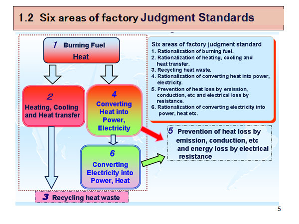 1.2　Six areas of factory Judgment Standards