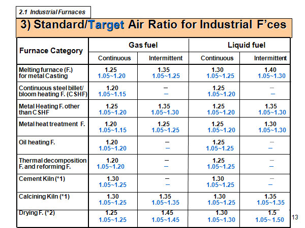 3) Standard/Target Air Ratio for Industrial F’ces