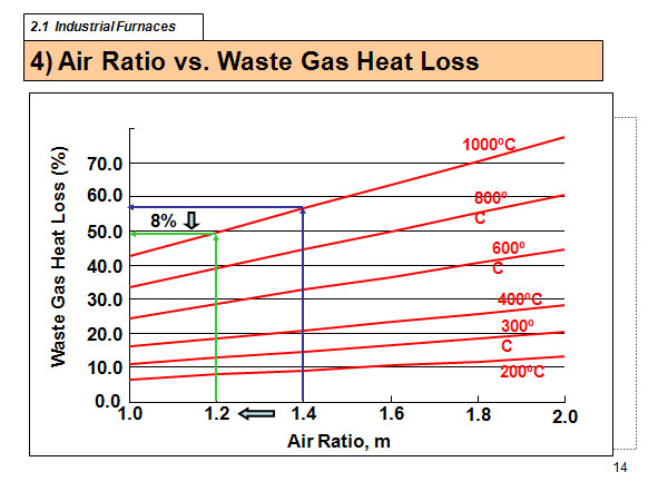 4) Air Ratio vs. Waste Gas Heat Loss