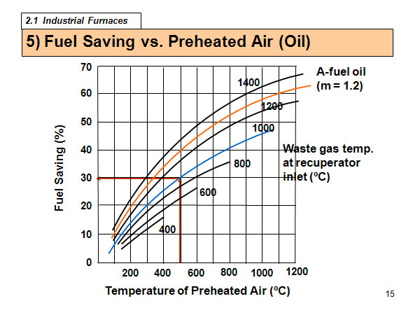 5) Fuel Saving vs. Preheated Air (Oil)
