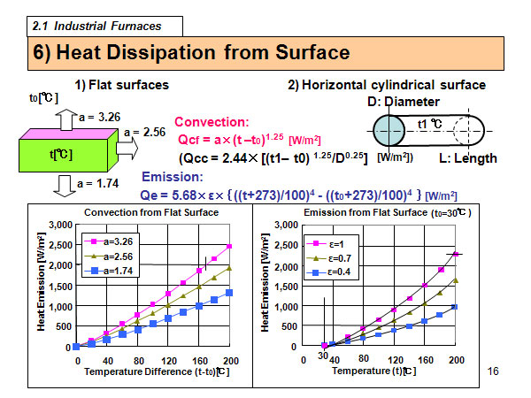 6) Heat Dissipation from Surface
