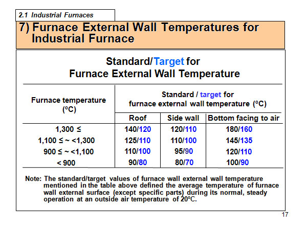 7) Furnace External Wall Temperatures for