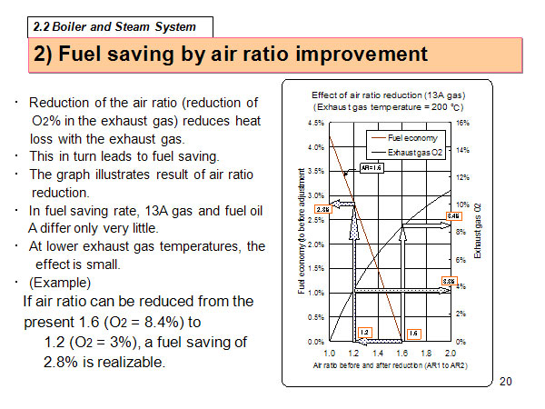 2) Fuel saving by air ratio improvement