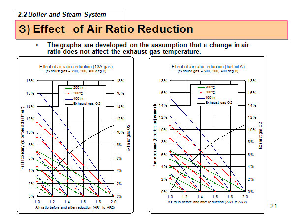 ３) Effect　of Air Ratio Reduction