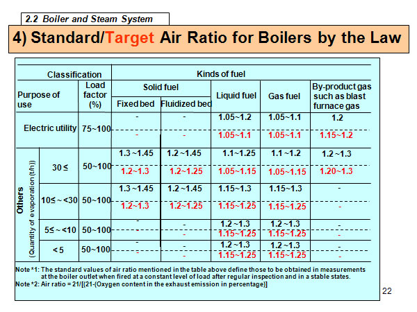 4) Standard/Target Air Ratio for Boilers by the Law