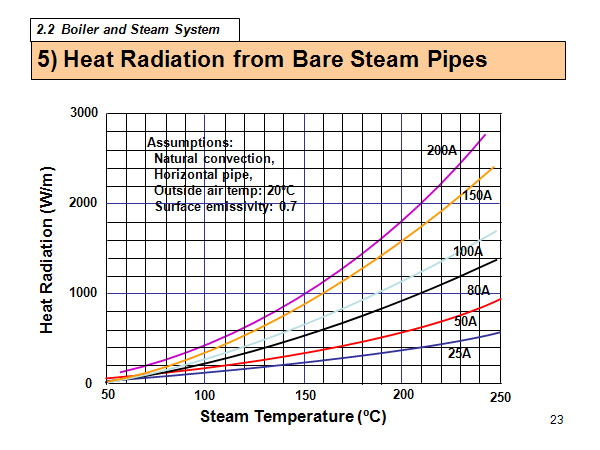 5) Heat Radiation from Bare Steam Pipes