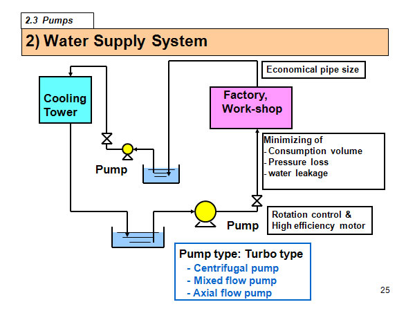2) Water Supply System